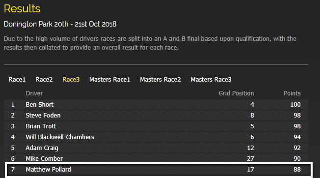 Donington Park MX-5 Race Results